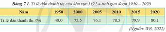 Gdp Của Khu Vực Mỹ La Tinh