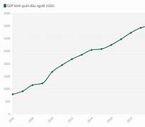 Gdp Đầu Người Của Việt Nam Năm 2021