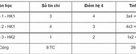 Tính Điểm Tích Lũy Hệ 4 Hutech